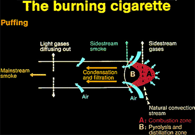 Close-up image of a traditional cigarette burning, showing the cherry, smoke plumes, and hints of ash, illustrating the combustion process