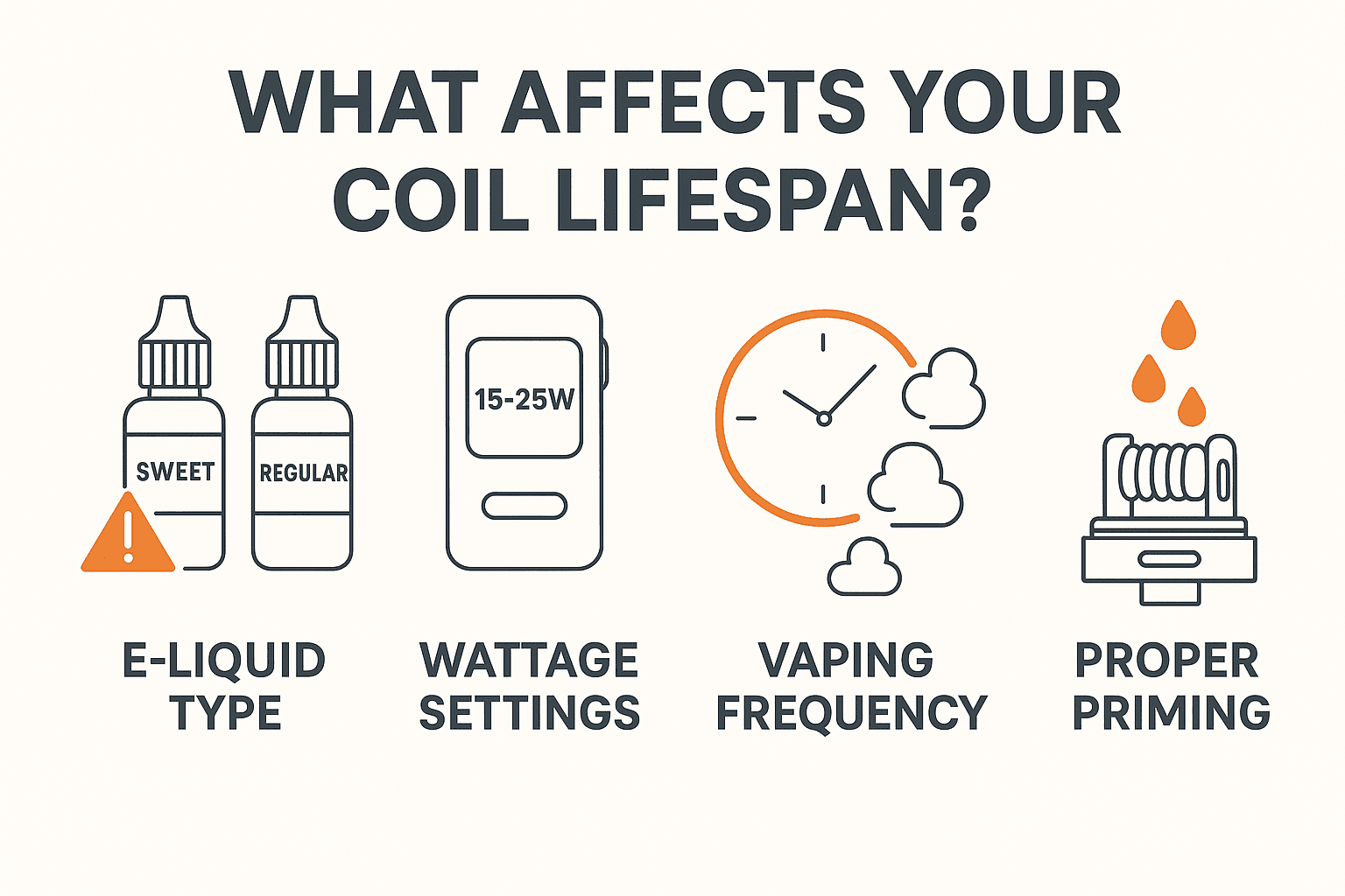 An infographic or chart illustrating how various e-liquid flavor profiles and their sweetener intensities affect the average lifespan of a vape coil.