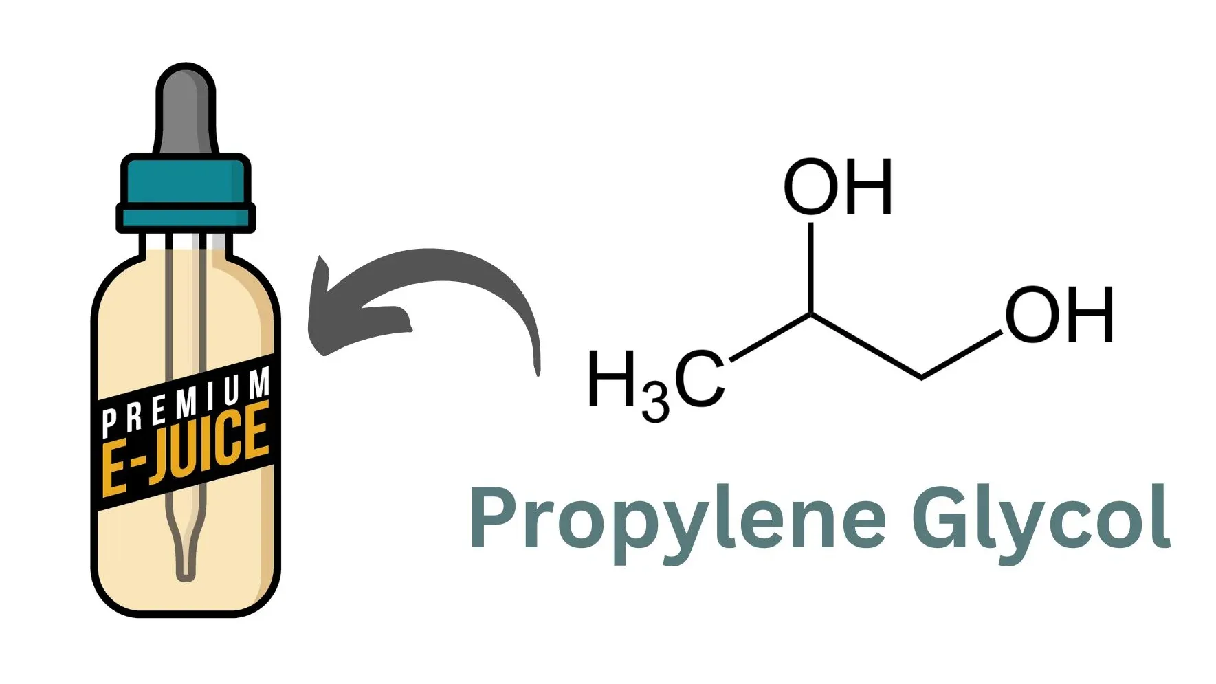 A clear bottle labeled Propylene Glycol or a scientific representation of its chemical structure, indicating a key ingredient in vape liquid.