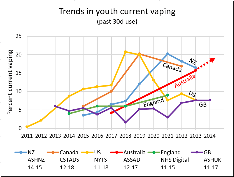 A bar chart or line graph illustrating a significant decline in youth vaping rates in Australia.