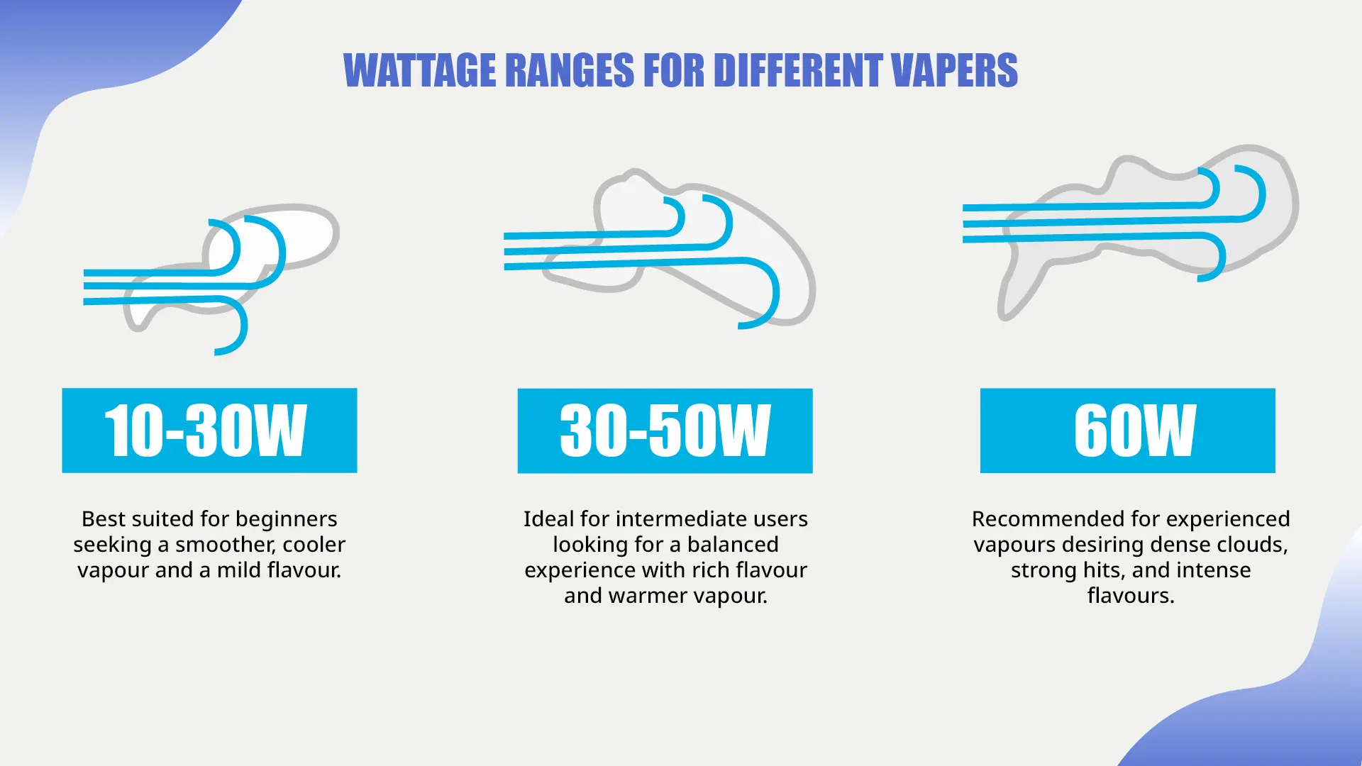 A close-up image showing a vape coil package with the manufacturers recommended wattage range clearly visible, next to a vape mod displaying the wattage within that optimal range.