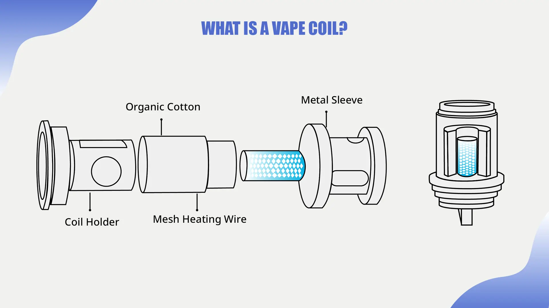 A detailed cross-section diagram or close-up image showing the internal components of a vape coil, including the metallic heating element and cotton wick.