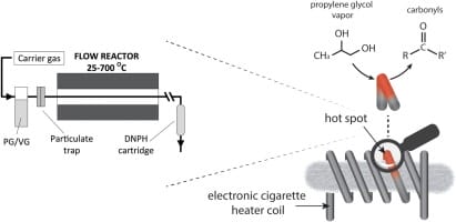 A vape coil with visible caramelised sweetener residue built up on its surface, illustrating flavor degradation.