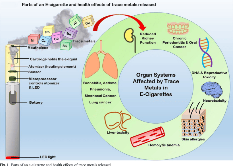 Infographic showing how sun/heat, high humidity, and horizontal storage degrade vape liquid and devices.
