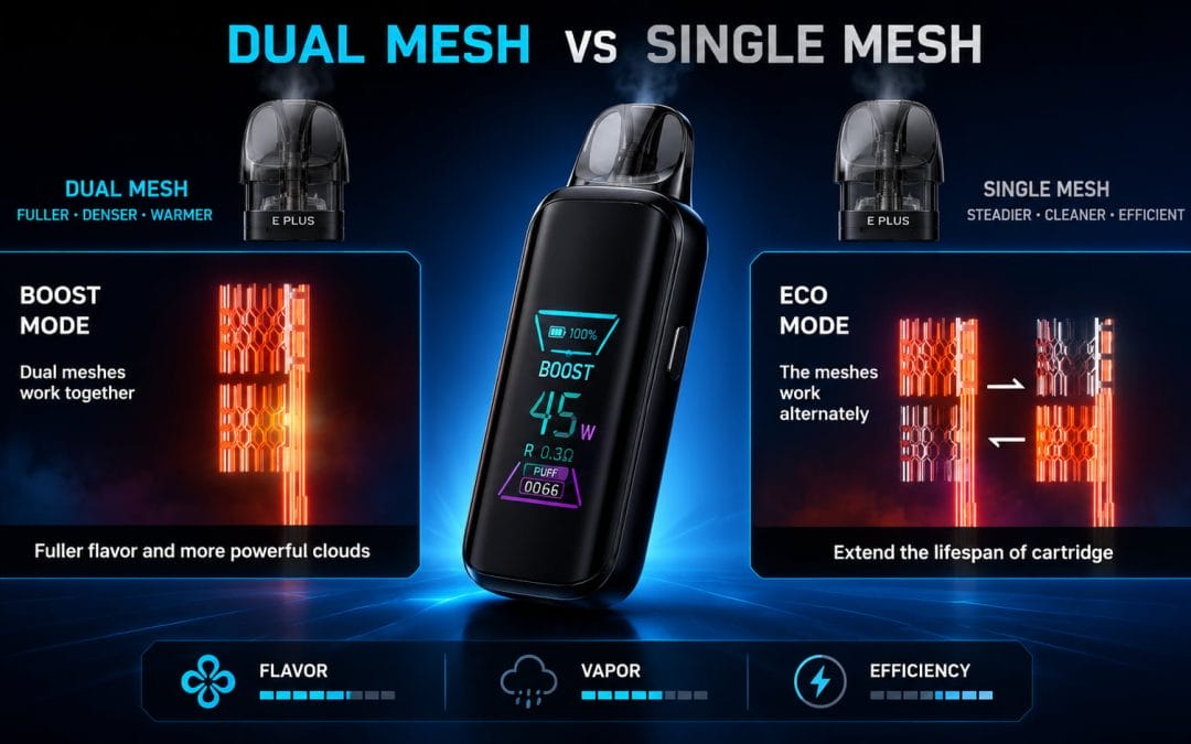 A detailed diagram comparing the construction and operation of a single mesh coil and a dual mesh coil setup within a vape device.