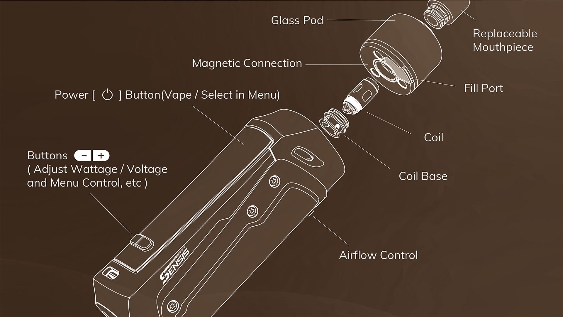 Diagram showing the difference in e-liquid distribution within a vape device when stored horizontally versus correctly upright, highlighting wick saturation.