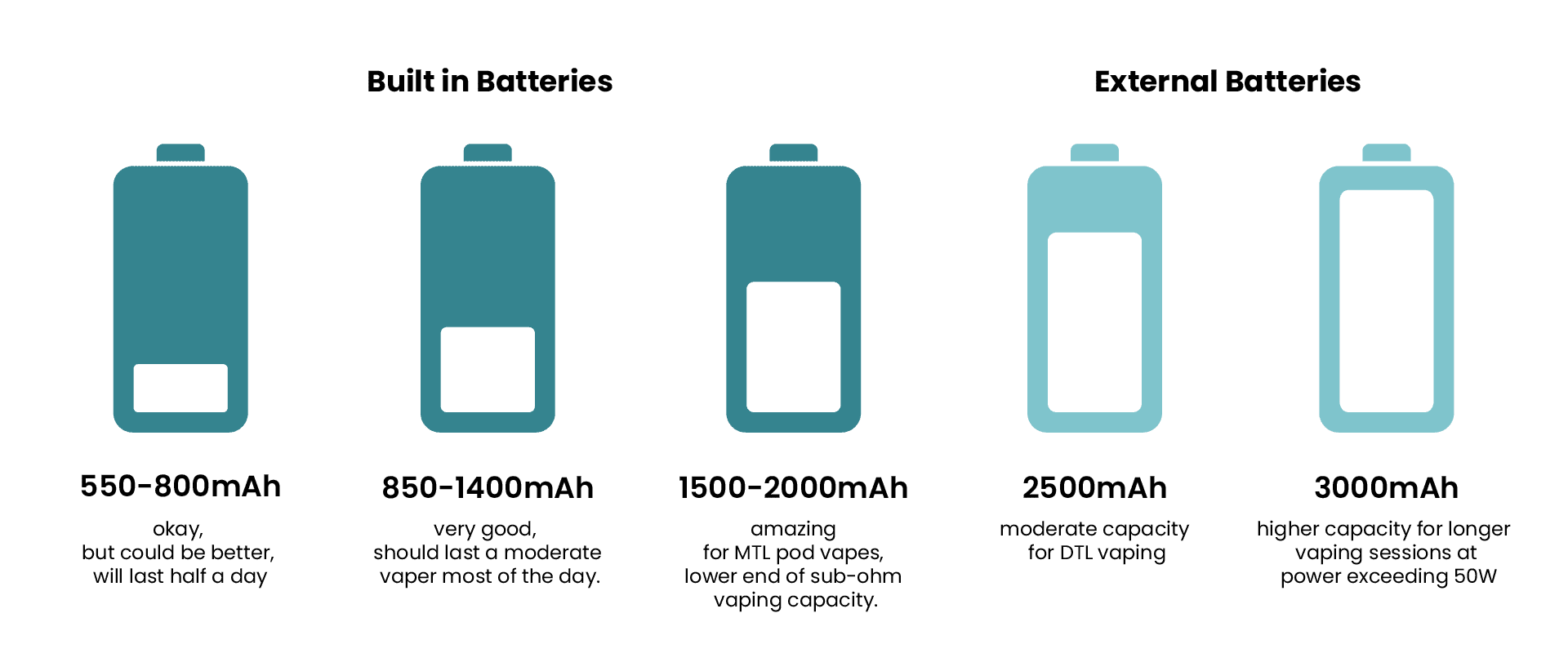 Cross-section or exploded view of a disposable vape showing the internal battery cell, circuit board, and other power components.