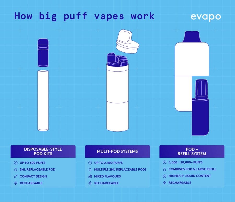 A graphic comparing advertised puff counts on disposable vapes with their actual e-liquid volume in milliliters, clarifying the true indicator of longevity.