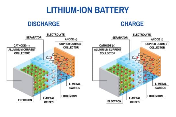 An infographic diagram illustrating the sequence: Cold Ambient Air leading to Sluggish Electrolyte Flow, resulting in Voltage Sag, and ultimately Weaker Coil Output in a vape battery.