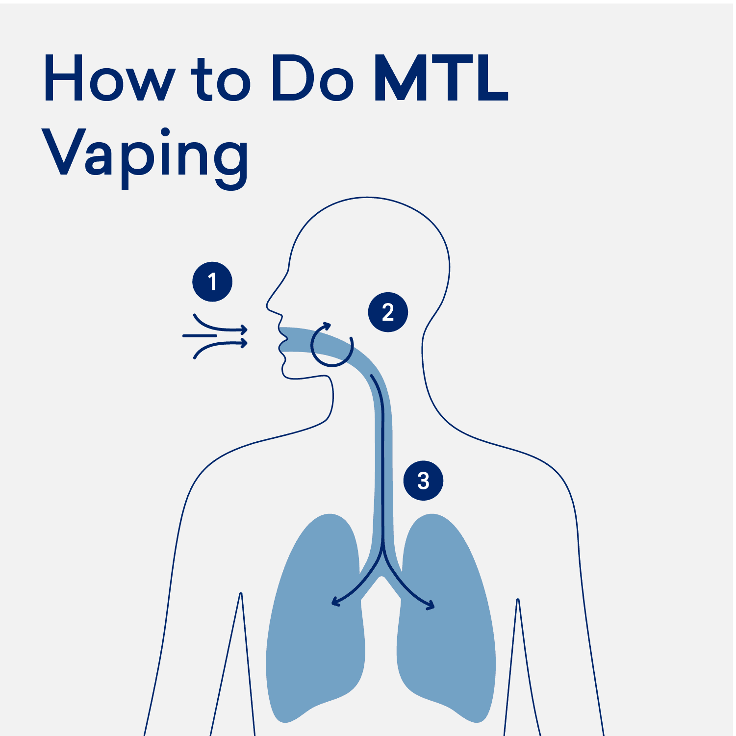 A close-up illustration of a person taking a deep, long draw from a vape, with an overlay showing increased e-liquid vaporization compared to a short puff.