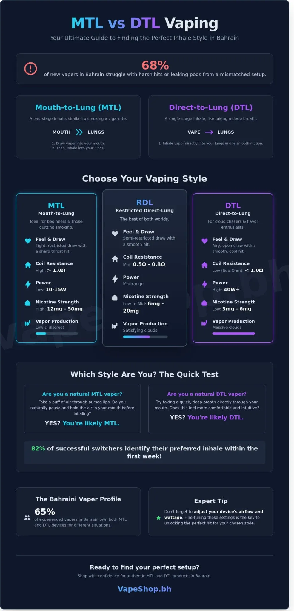 Infographic comparing Mouth-to-Lung (MTL) and Direct-to-Lung (DTL) vaping styles, highlighting differences in inhalation, resistance, vapor production, and more.