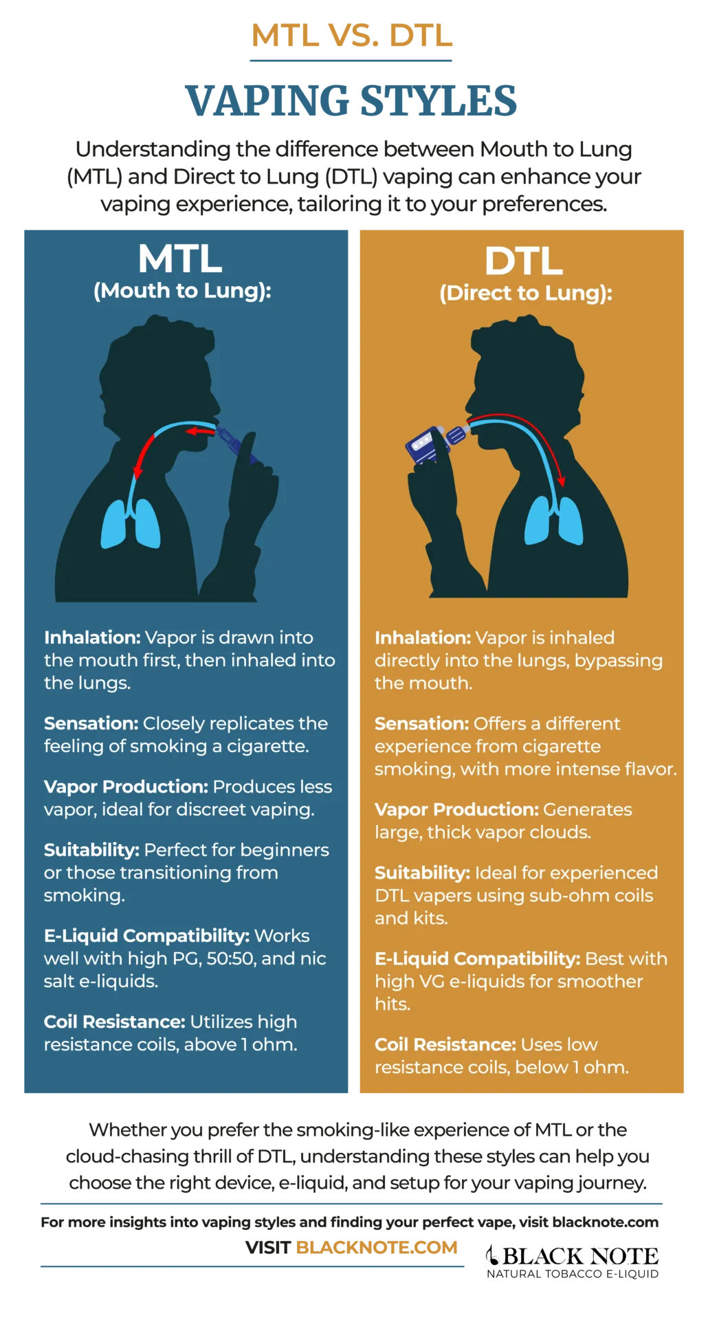 A side-by-side comparison of different vape drip tips, showing narrow bore tips for MTL and wide bore tips for DTL vaping.