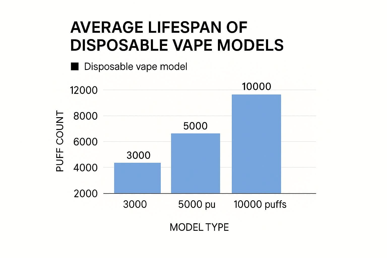 An infographic or chart visually representing different capacity tiers of disposable vapes, categorizing devices by puff counts like 5000-9000, 10000-15000, and 20000-30000+ puffs.