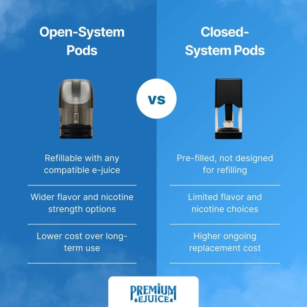 Diagram showing the difference in e-liquid distribution within a vape device when stored horizontally versus correctly upright, highlighting wick saturation.