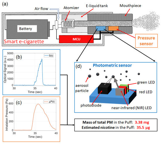 A detailed cross-section diagram of a draw-activated vape, highlighting the pneumatic sensor, airflow channel, and how negative pressure triggers the coil.