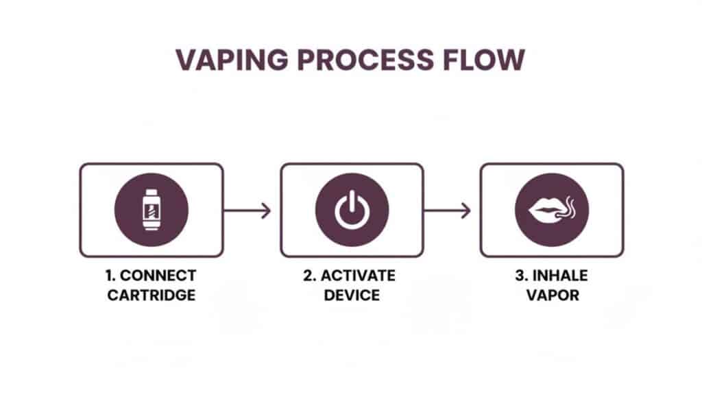 A vape device screen displaying a low battery indicator or a vape connected to a USB charger with a charging icon.